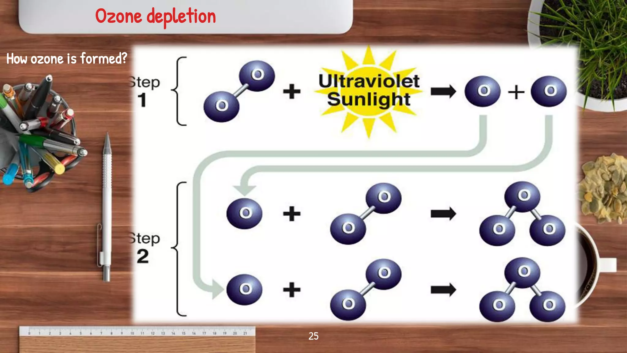 25
Ozone depletion
How ozone is formed?
 