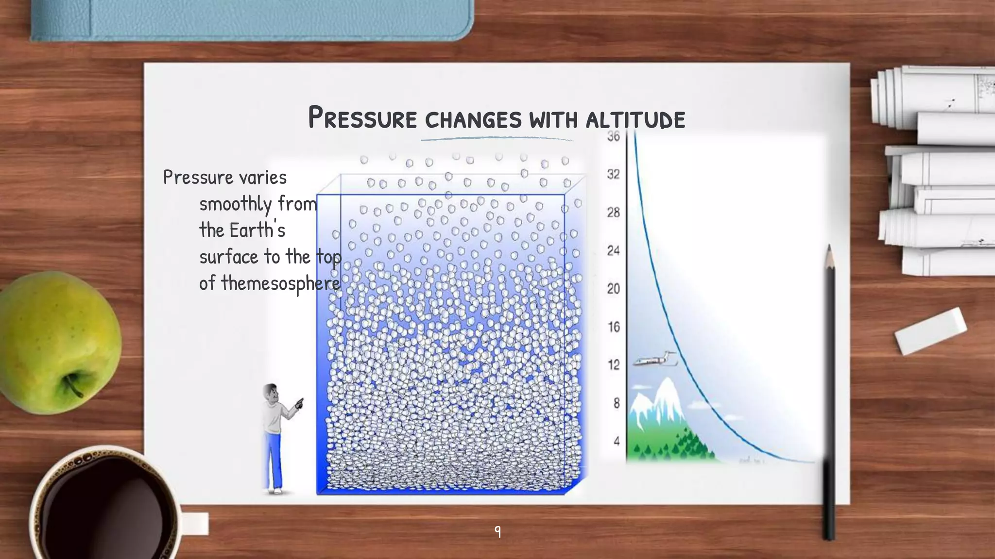 Pressure changes with altitude
Pressure varies
smoothly from
the Earth's
surface to the top
of themesosphere
9
 