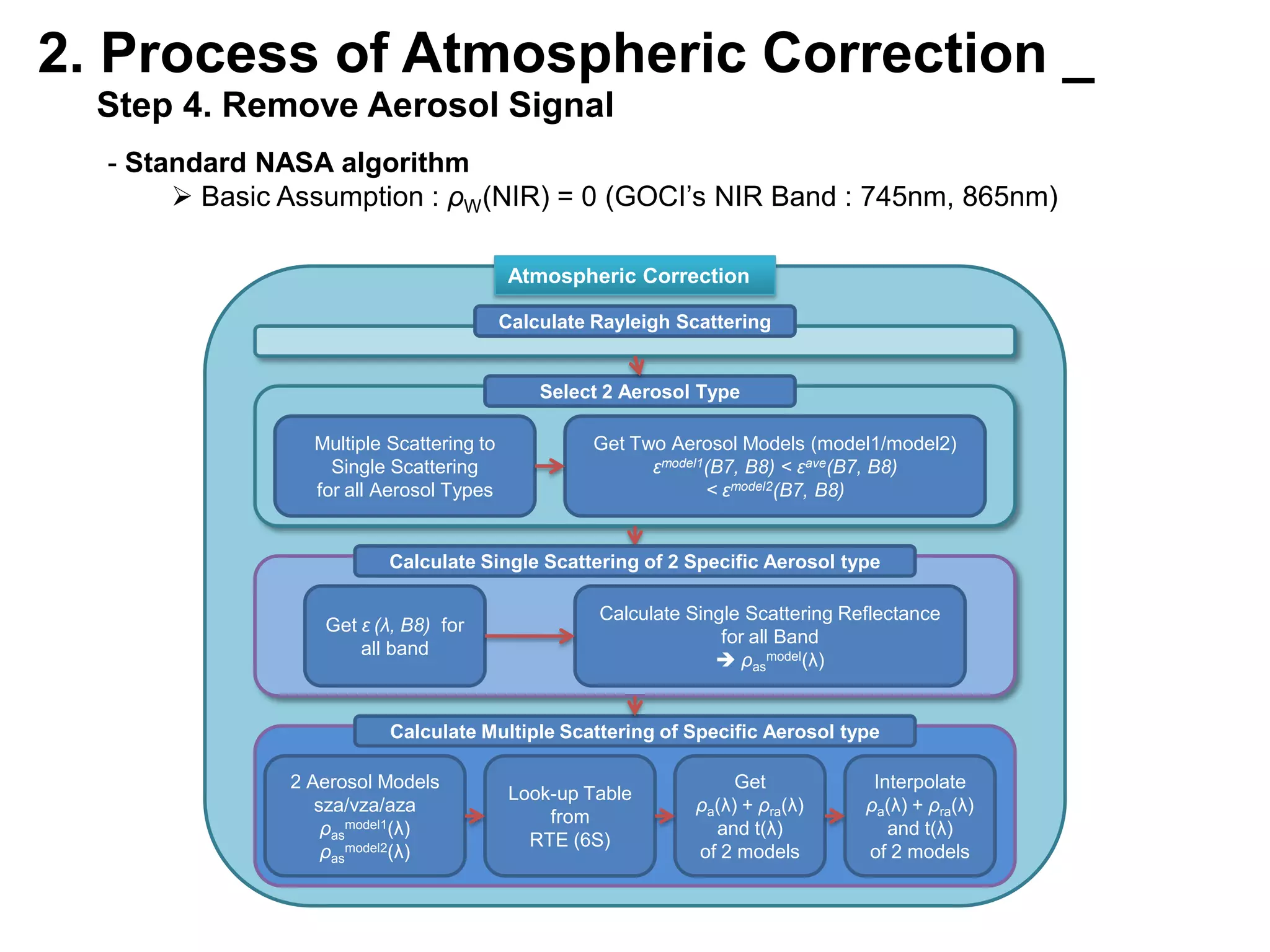 Aerosol models updated by J.H.AhnSGCA (Sun-Glint Correction Algorithm)Developed by HYGEOS