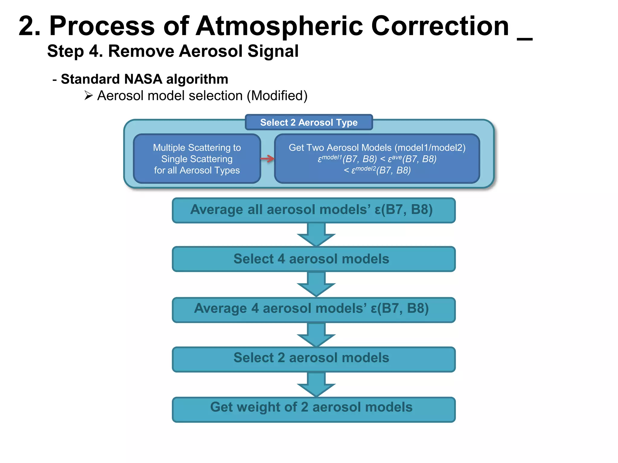 Removing sun-glint & atmospheric signal