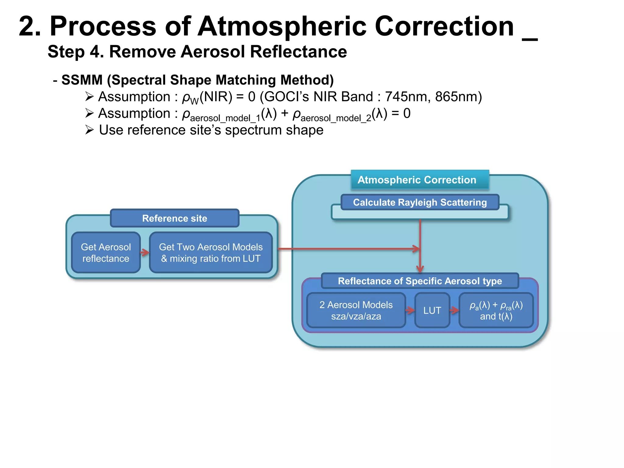 2. Process of Atmospheric Correction _   Step 1. Downward Solar Irradiance NormalizationLTOA(λ)ρTOA (λ)Downward Solar IrradianceNormalizationcos(θS)*θS: solar zenith angle