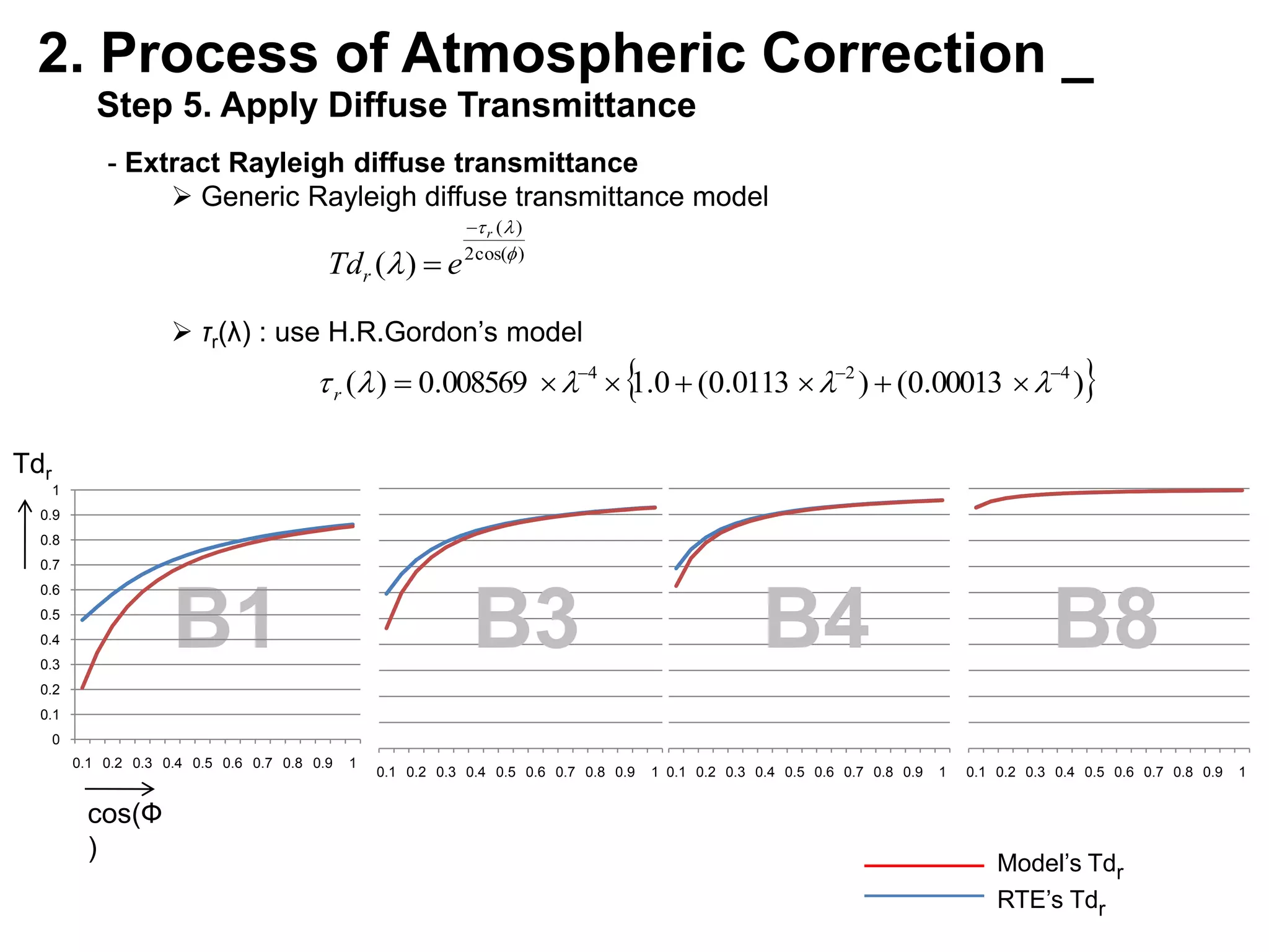  Computed by radiative transfer equation