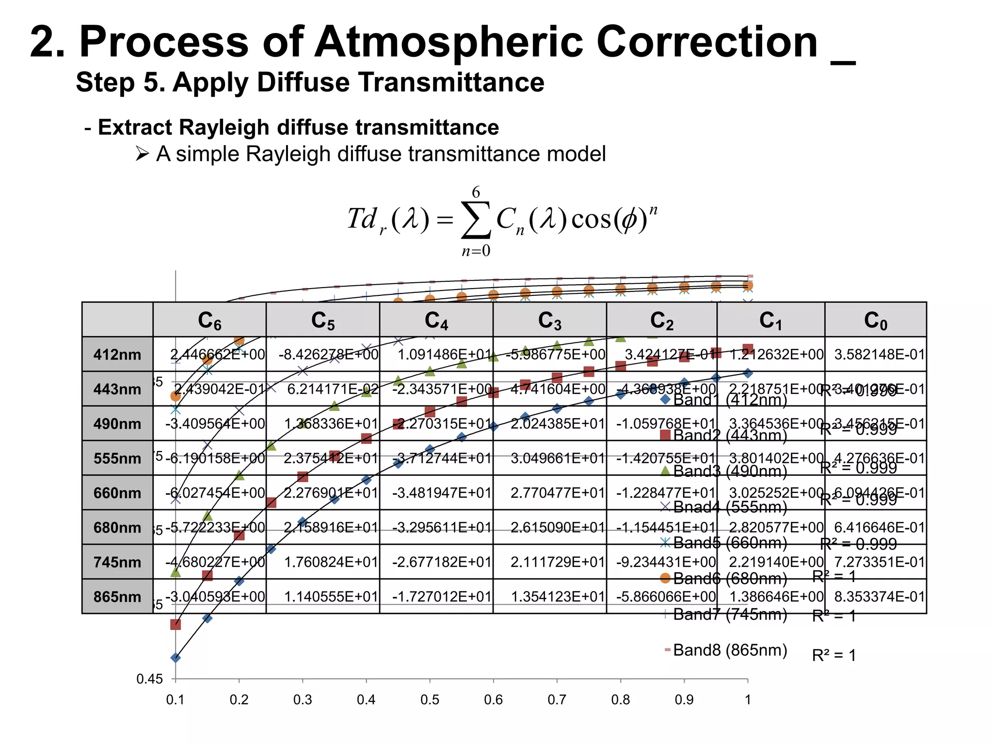  Integrate with GOCI bands’ spectral response