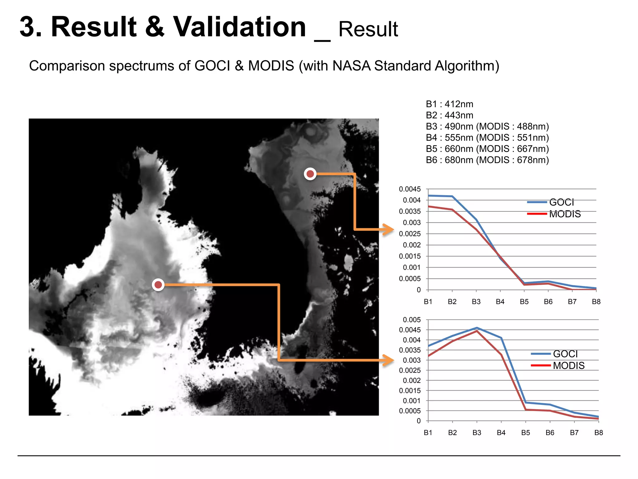 2. Process of Atmospheric Correction _   Step 3. Land & Cloud Masking Using threshold of Band8 (865nm)