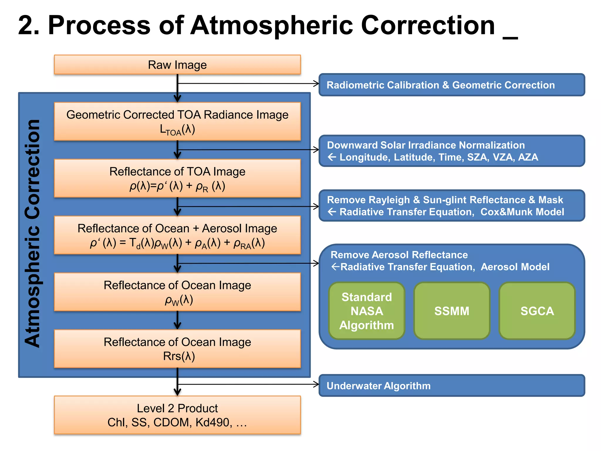 1. Introduction _	Atmospheric CorrectionAtmosphericCorrectionM(λ)*LTOA(λ)*Rrs(λ)ChlSSCDOM…Radiometric CalibrationL2 algorithmsLTOA(555nm)Rrs(555nm)AtmosphericCorrection*L : radiance*Rrs : remote sensing reflectance