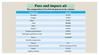 Pure and impure air
The composition (%) of fresh (pure) air by volume:
◦
Component Percent
Nitrogen 20.946
Oxygen 78.084
Argon 0.934
Total 99.964
Neon 0.0018
Helium 0.0005
Krypton and methane 0.0001
Hydrogen and Nitrous oxide 0.00005
Xenon 0.000008
Variable components:
Vapour 0-5
Carbon dioxide 0.01-0.1 (average 0.032)
Ozone 0-0.01
Sulphur dioxide 0-0.0001
 