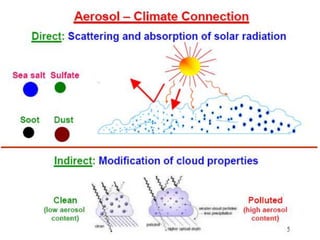 Aerosols In The Atmosphere