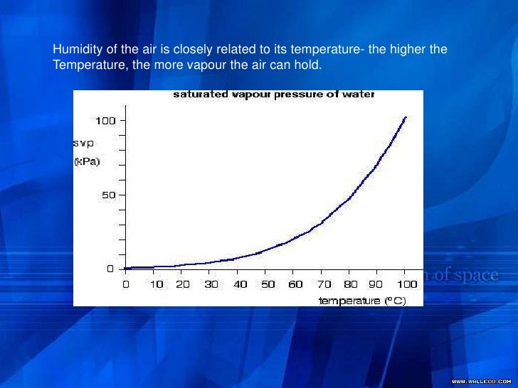 Atmospheric humidity