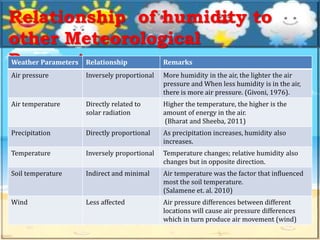 Relationship of humidity to
other Meteorological
ParametersWeather Parameters Relationship Remarks
Air pressure Inversely proportional More humidity in the air, the lighter the air
pressure and When less humidity is in the air,
there is more air pressure. (Givoni, 1976).
Air temperature Directly related to
solar radiation
Higher the temperature, the higher is the
amount of energy in the air.
(Bharat and Sheeba, 2011)
Precipitation Directly proportional As precipitation increases, humidity also
increases.
Temperature Inversely proportional Temperature changes; relative humidity also
changes but in opposite direction.
Soil temperature Indirect and minimal Air temperature was the factor that influenced
most the soil temperature.
(Salamene et. al. 2010)
Wind Less affected Air pressure differences between different
locations will cause air pressure differences
which in turn produce air movement (wind)
 
