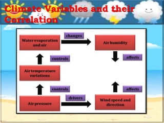 Climate Variables and their
Correlation
 