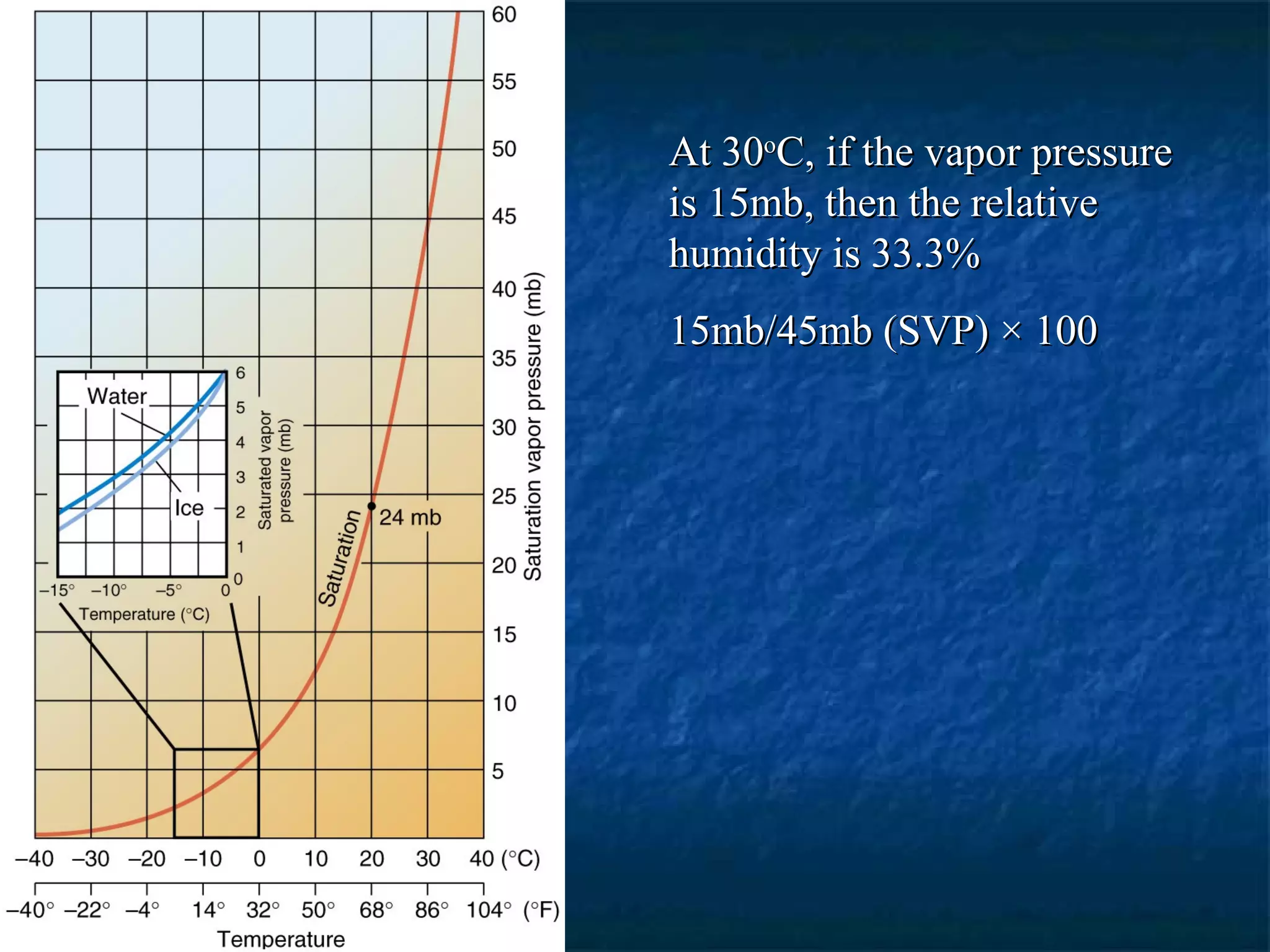 At 30At 30oo
C, if the vapor pressureC, if the vapor pressure
is 15mb, then the relativeis 15mb, then the relative
humidity is 33.3%humidity is 33.3%
15mb/45mb (SVP)15mb/45mb (SVP) ×× 100100
 