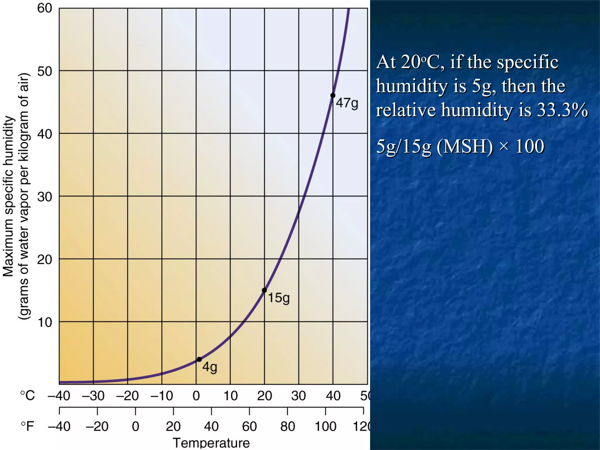 At 20At 20oo
C, if the specificC, if the specific
humidity is 5g, then thehumidity is 5g, then the
relative humidity is 33.3%relative humidity is 33.3%
5g/15g (MSH)5g/15g (MSH) ×× 100100
 