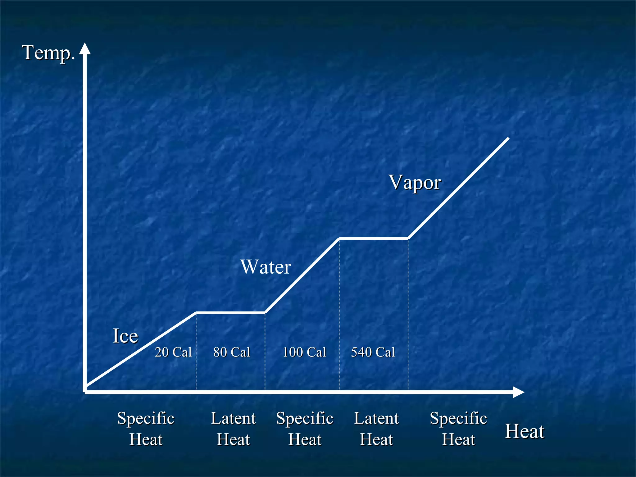 TempTemp.
HeatHeat
SpecificSpecific
HeatHeat
LatentLatent
HeatHeat
LatentLatent
HeatHeat
SpecificSpecific
HeatHeat
SpecificSpecific
HeatHeat
IceIce
Water
VaporVapor
80 Cal80 Cal 100 Cal100 Cal 540 Cal540 Cal20 Cal20 Cal
 