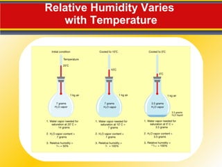 Relative Humidity Varies  with Temperature 