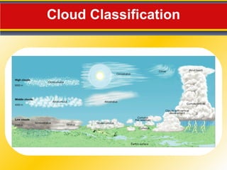 Cloud Classification 