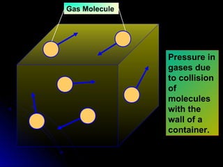 Gas Molecule
Pressure in
gases due
to collision
of
molecules
with the
wall of a
container.
 