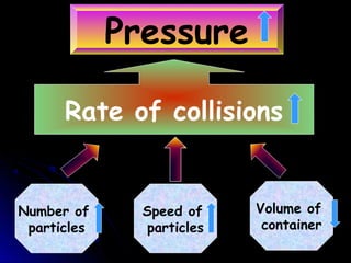 Pressure
Rate of collisions
Number of
particles
Speed of
particles
Volume of
container
 