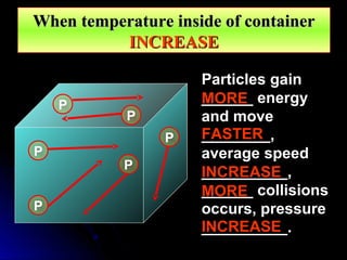 When temperature inside of containerWhen temperature inside of container
INCREASEINCREASE
P
P
P
P
P
P
Particles gain
______ energy
and move
________,
average speed
__________,
______ collisions
occurs, pressure
__________.
MORE
MORE
INCREASE
INCREASE
FASTER
 