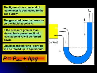 The figure shows one end of
manometer is connected to the
gas supply.
The gas would exert a pressure
on the liquid at point A.
If the pressure greater than
atmospheric pressure, liquid
level at point A will be forced
down.
Liquid in another end (point B)
will be forced up in equilibrium.
P = Patm + hρg
 