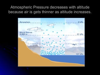 Atmospheric Pressure decreases with altitudeAtmospheric Pressure decreases with altitude
because air is gets thinner as altitude increases.because air is gets thinner as altitude increases.
 
