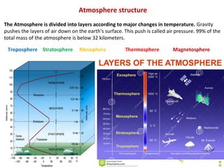 Atmosphere structure
The Atmosphere is divided into layers according to major changes in temperature. Gravity
pushes the layers of air down on the earth's surface. This push is called air pressure. 99% of the
total mass of the atmosphere is below 32 kilometers.
Troposphere Stratosphere Mesophere Thermosphere Magnetosphere
 