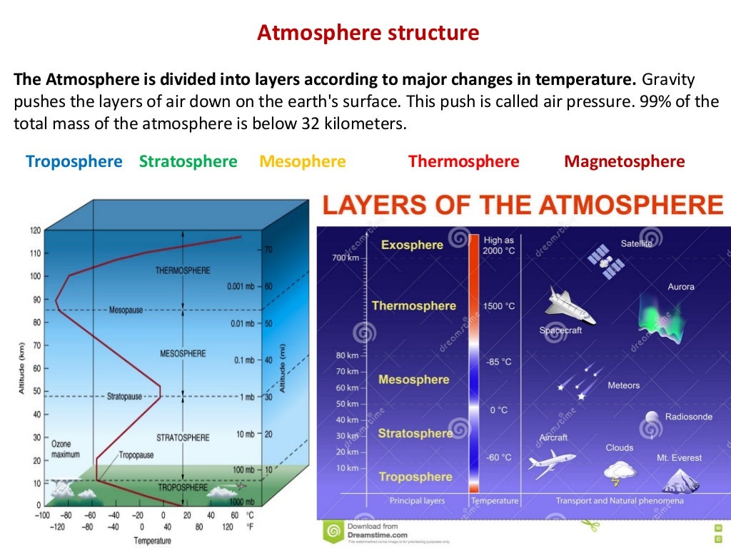 экзосфера картинки. Atmospheric gases. строение атмосферы. гардиши умумии атмосфера. атмосфера тропосфера стратосфера мезосфера.