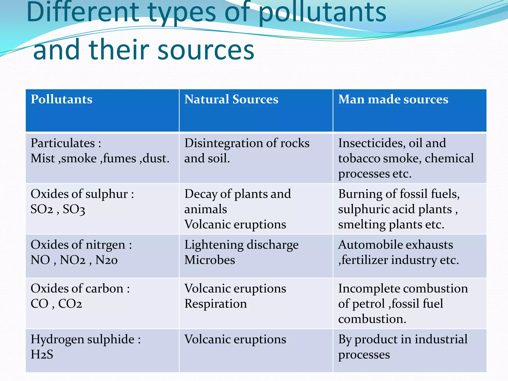 Different types of pollutants
and their sources
Pollutants

Natural Sources

Man made sources

Particulates :
Mist ,smoke ,fumes ,dust.

Disintegration of rocks
and soil.

Insecticides, oil and
tobacco smoke, chemical
processes etc.

Oxides of sulphur :
SO2 , SO3

Decay of plants and
animals
Volcanic eruptions

Burning of fossil fuels,
sulphuric acid plants ,
smelting plants etc.

Oxides of nitrgen :
NO , NO2 , N20

Lightening discharge
Microbes

Automobile exhausts
,fertilizer industry etc.

Oxides of carbon :
CO , CO2

Volcanic eruptions
Respiration

Incomplete combustion
of petrol ,fossil fuel
combustion.

Hydrogen sulphide :
H2S

Volcanic eruptions

By product in industrial
processes

 