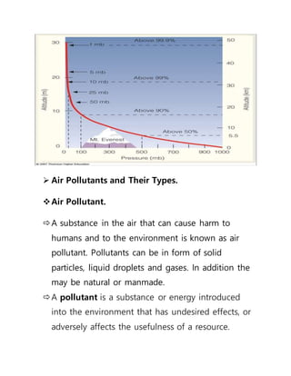  Air Pollutants and Their Types.
Air Pollutant.
A substance in the air that can cause harm to
humans and to the environment is known as air
pollutant. Pollutants can be in form of solid
particles, liquid droplets and gases. In addition the
may be natural or manmade.
A pollutant is a substance or energy introduced
into the environment that has undesired effects, or
adversely affects the usefulness of a resource.
 