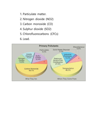 1. Particulate matter.
2. Nitrogen dioxide (NO2)
3. Carbon monoxide (CO)
4. Sulphur dioxide (SO2)
5. Chlorofluorocarbons (CFCs)
6. Lead.
 