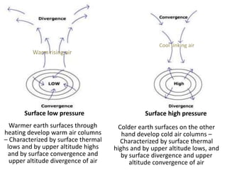 Colder earth surfaces on the other
hand develop cold air columns –
Characterized by surface thermal
highs and by upper altitude lows, and
by surface divergence and upper
altitude convergence of air
Warmer earth surfaces through
heating develop warm air columns
– Characterized by surface thermal
lows and by upper altitude highs
and by surface convergence and
upper altitude divergence of air
Surface high pressure
Cool sinking air
Surface low pressure
Warm rising air
 