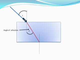 i




Angle of refraction
                          r
 