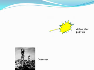 Actual star
           position




Observer
 