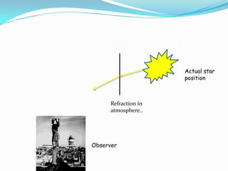 Actual star
                      position



      Refraction in
      atmosphere..




Observer
 