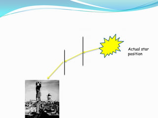 Actual star
position
 