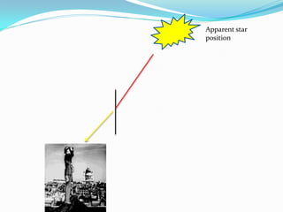 Apparent star
position
 