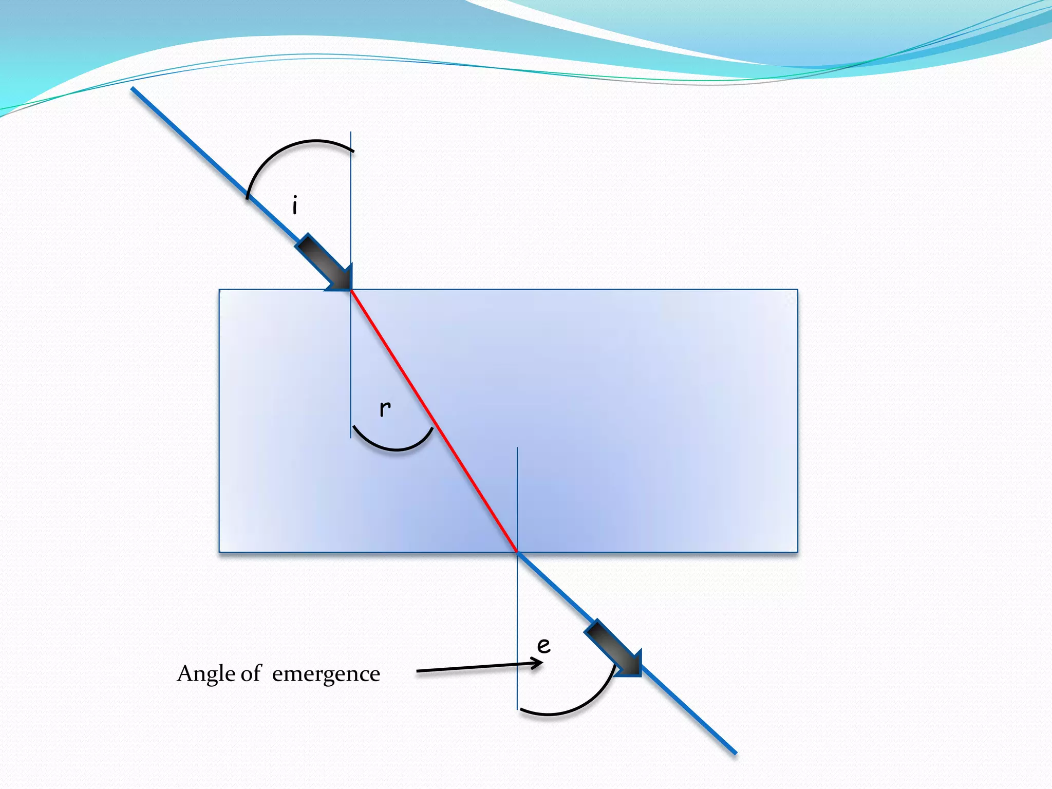 i




                 r




                     e
Angle of emergence
 