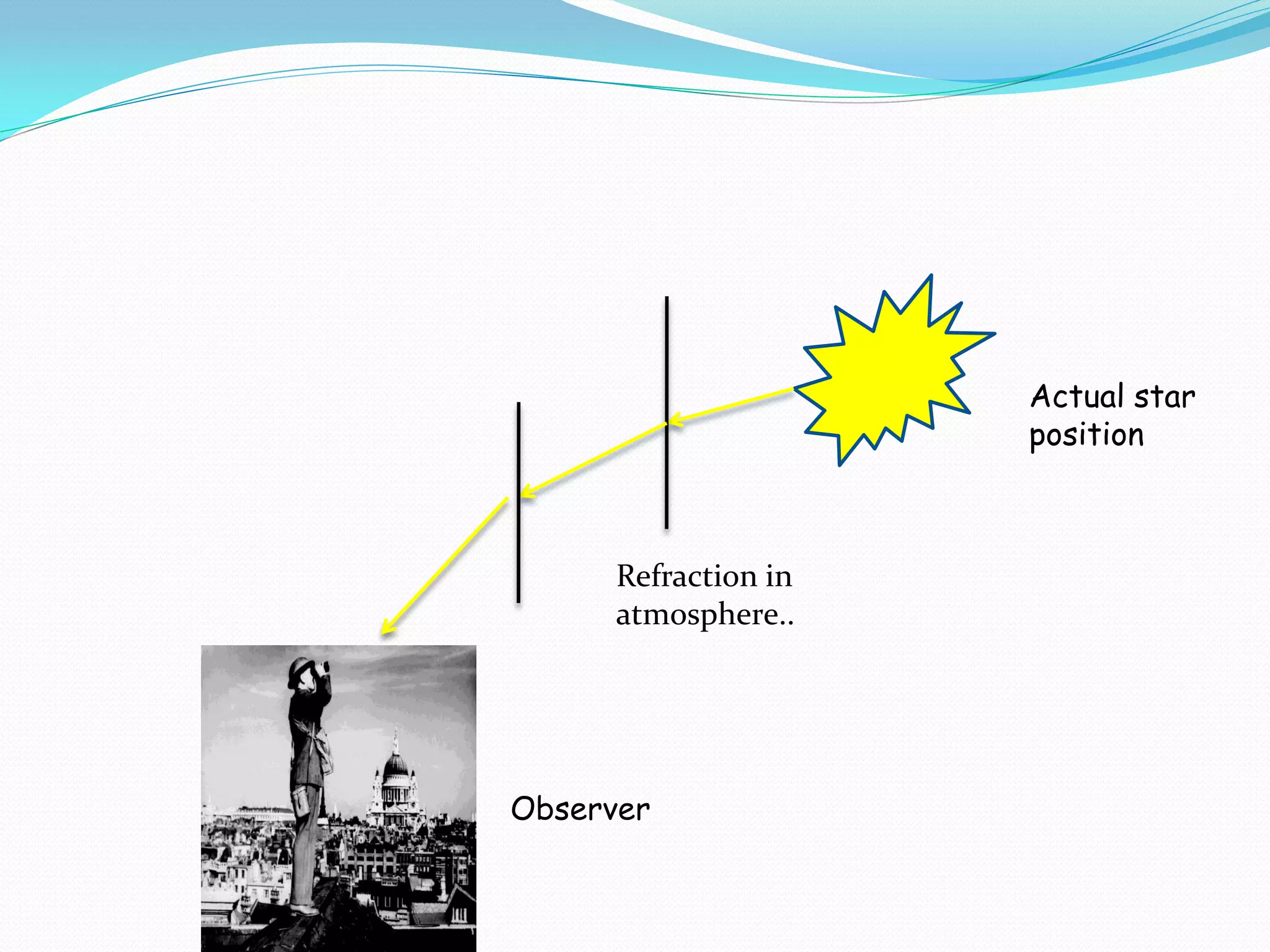 Actual star
                      position



      Refraction in
      atmosphere..




Observer
 
