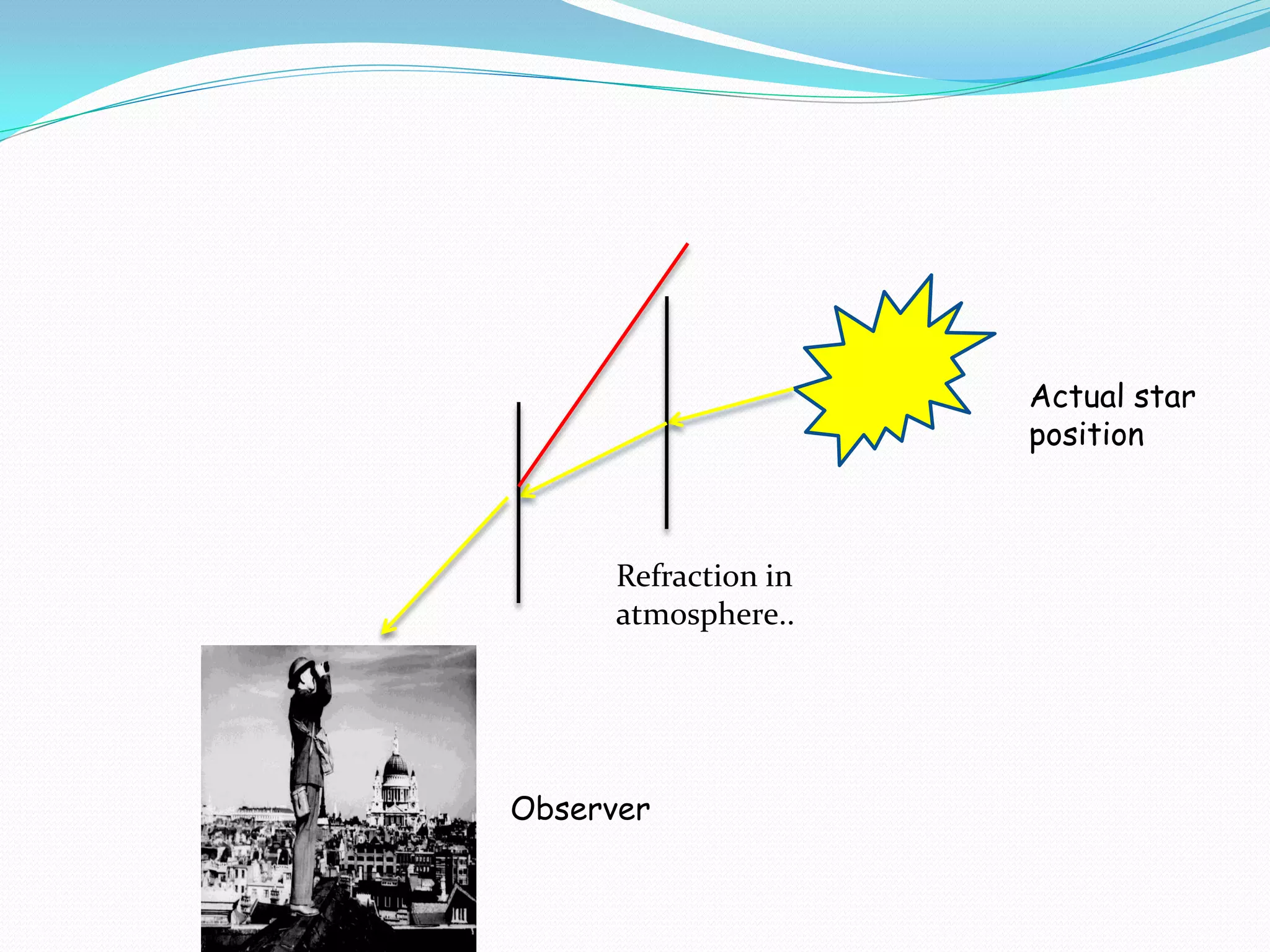 Actual star
                      position



      Refraction in
      atmosphere..




Observer
 