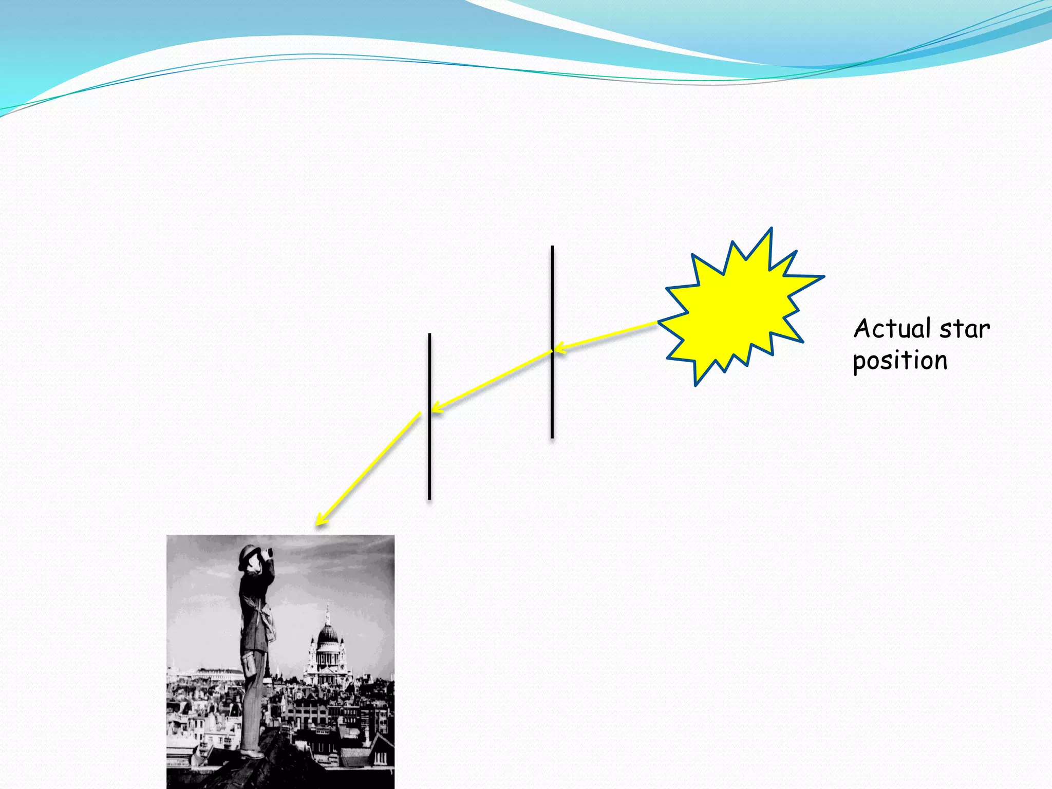 Actual star
position
 