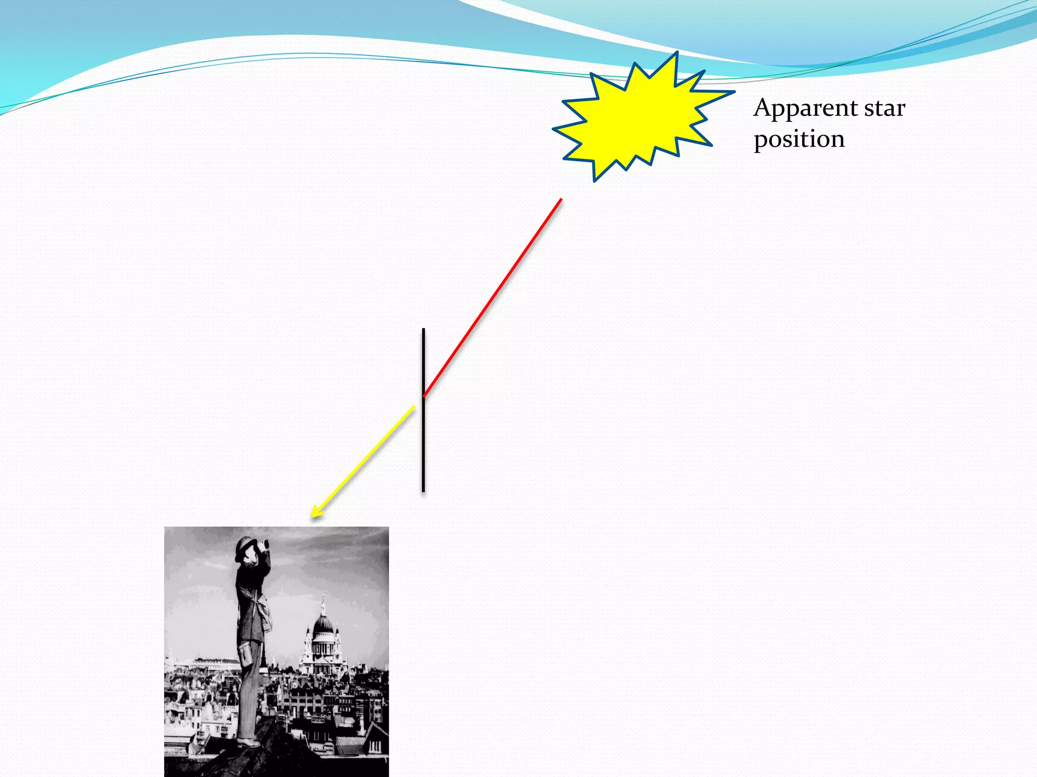Apparent star
position
 