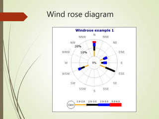 Wind rose diagram
 
