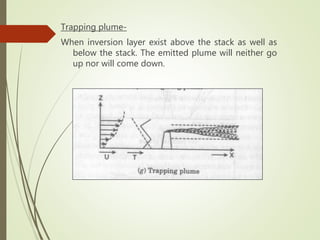 Trapping plume-
When inversion layer exist above the stack as well as
below the stack. The emitted plume will neither go
up nor will come down.
 