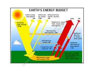 atmospheric_temperature. Explain by line line summary | PDF