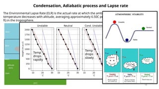 Process Lapse Atmospheric Thermodynamics First Law of Thermodynamics Ideal Gas Law ...