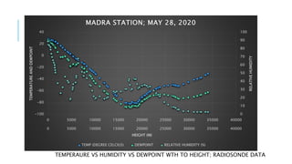 0 5000 10000 15000 20000 25000 30000 35000 40000
0
10
20
30
40
50
60
70
80
90
100
-100
-80
-60
-40
-20
0
20
40
0 5000 10000 15000 20000 25000 30000 35000 40000
RELATIVE
HUMIDITY
TEMPERATURE
AND
DEWPOINT
HEIGHT (M)
MADRA STATION; MAY 28, 2020
TEMP (DEGREE CELCIUS) DEWPOINT RELATIVE HUMIDITY (%)
TEMPERAURE VS HUMIDITY VS DEWPOINT WTH TO HEIGHT; RADIOSONDE DATA
 