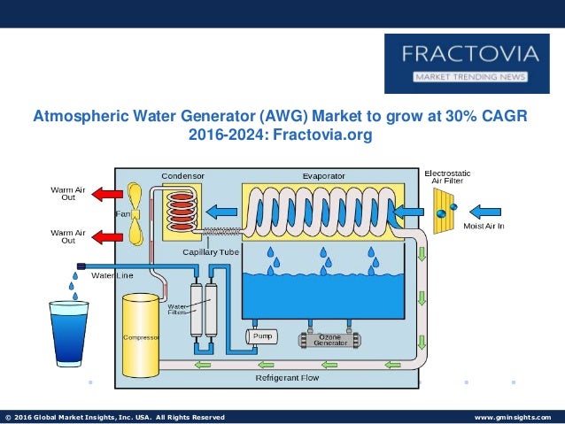 Atmospheric Water Generator Awg Market Usd 8 Billion Revenue By