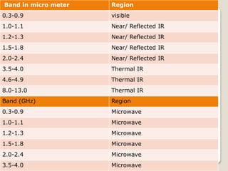 Movement of EMR in the Atmosphere and Atmospheric window | PPTX