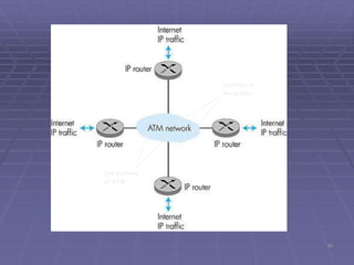 10
Switches in
the middle
End systems
of ATM
 