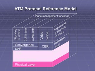 18
ATM Protocol Reference Model
Convergence
SAR
ATM
Access control
Physical Layer
CBR
Signaling
&control
CLNSdata
CONSdata
Video
Voice
Plane management functions
 