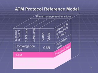 20
ATM Protocol Reference Model
Convergence
SAR
ATM
Access control
Physical Layer
CBR
Signaling
&control
CLNSdata
CONSdata
Video
Voice
Plane management functions
 